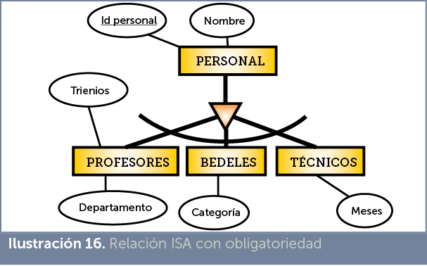 Jorge Sánchez. Manual de Gestión de Bases de Datos. Modelo Entidad/Relación